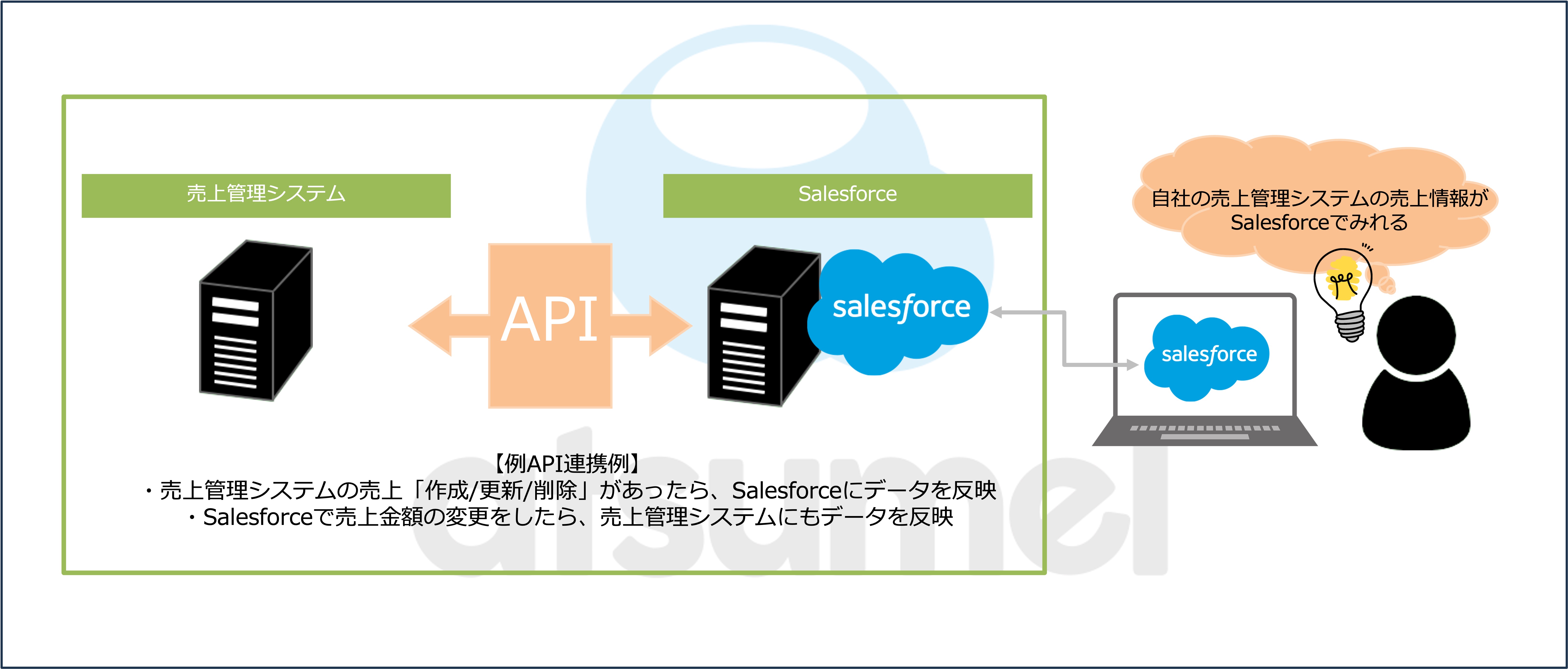 Salesforceと売上管理システムのAPI連携イメージ