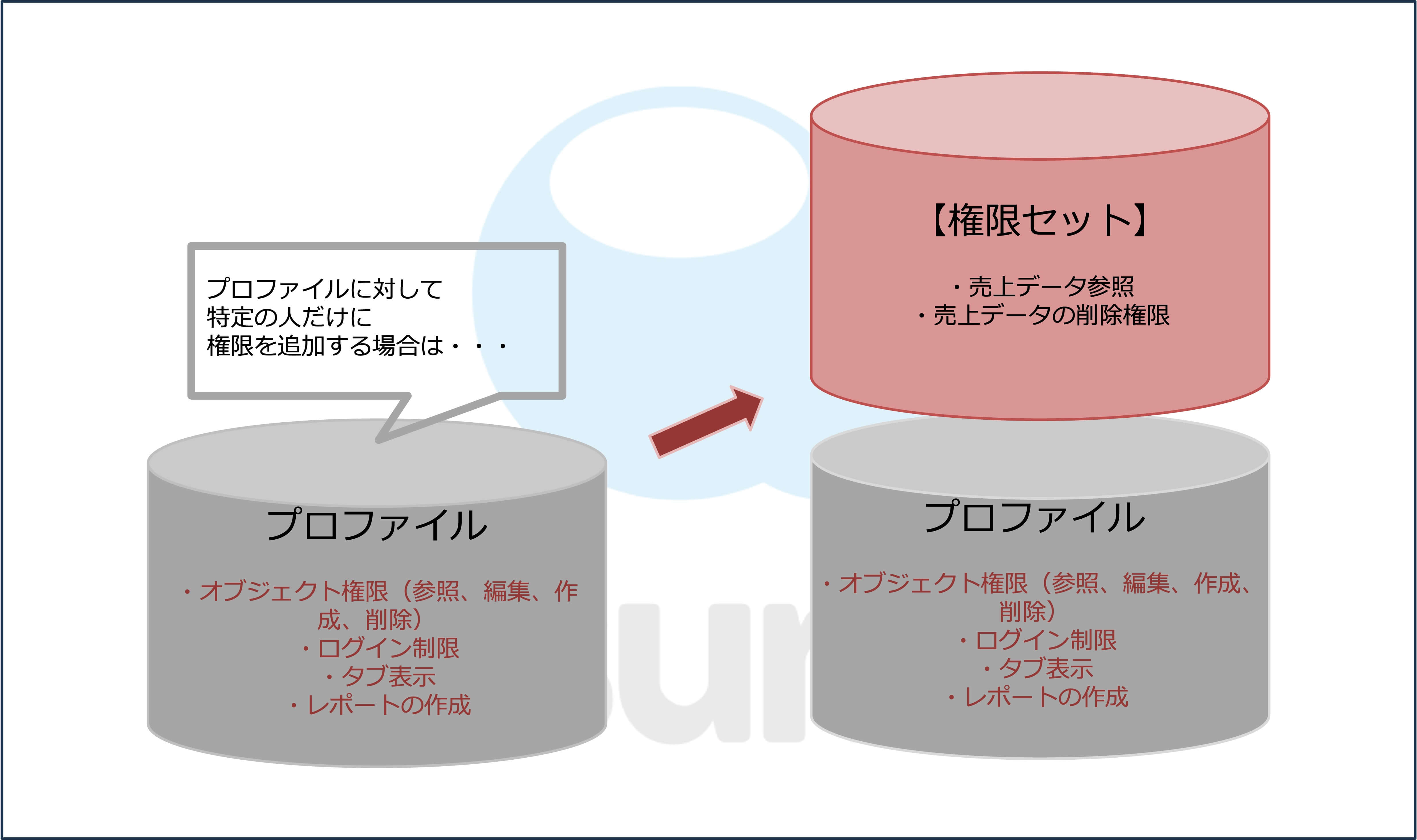 プロファイルと権限セットの違い