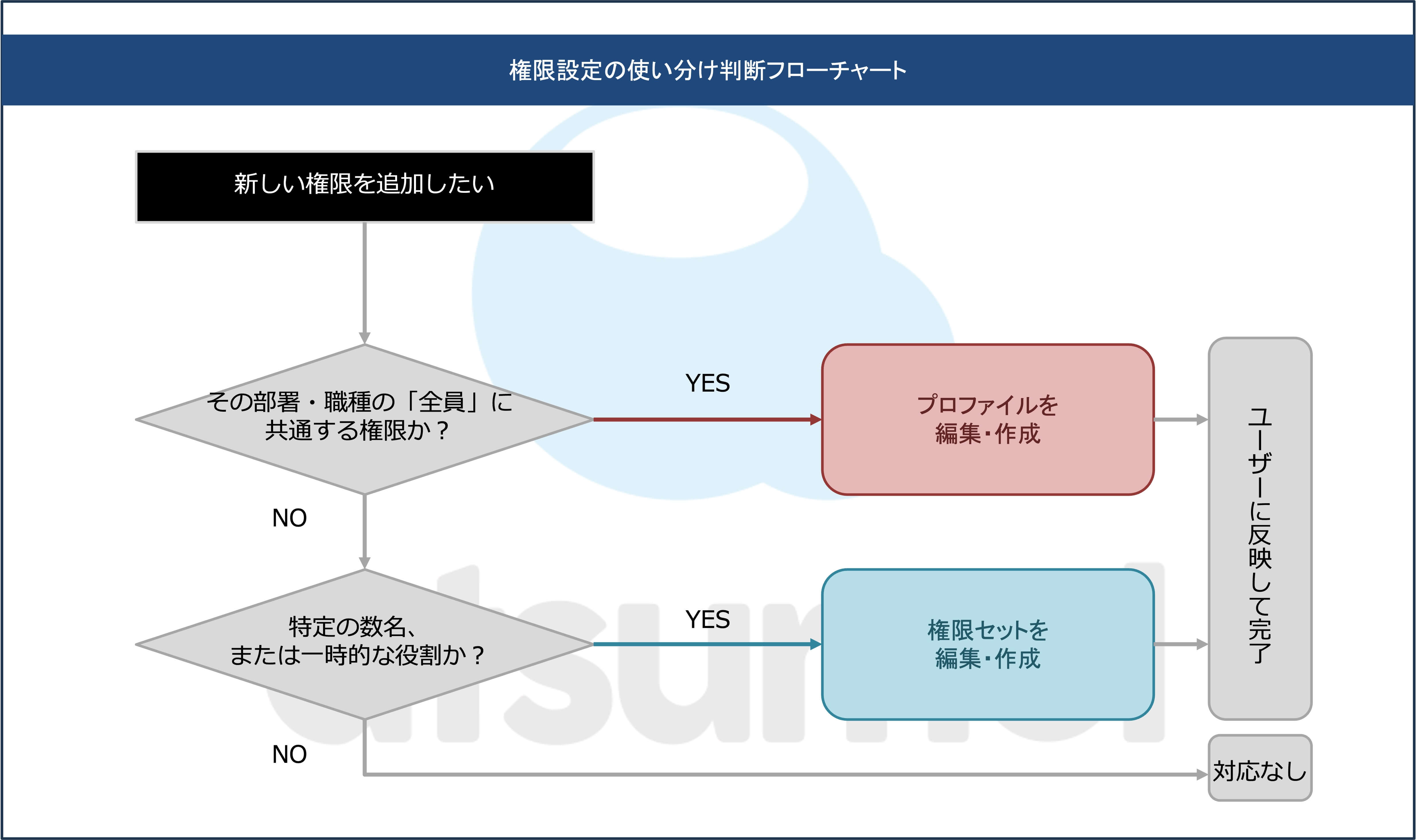 プロファイルか権限セットの判断フローチャート