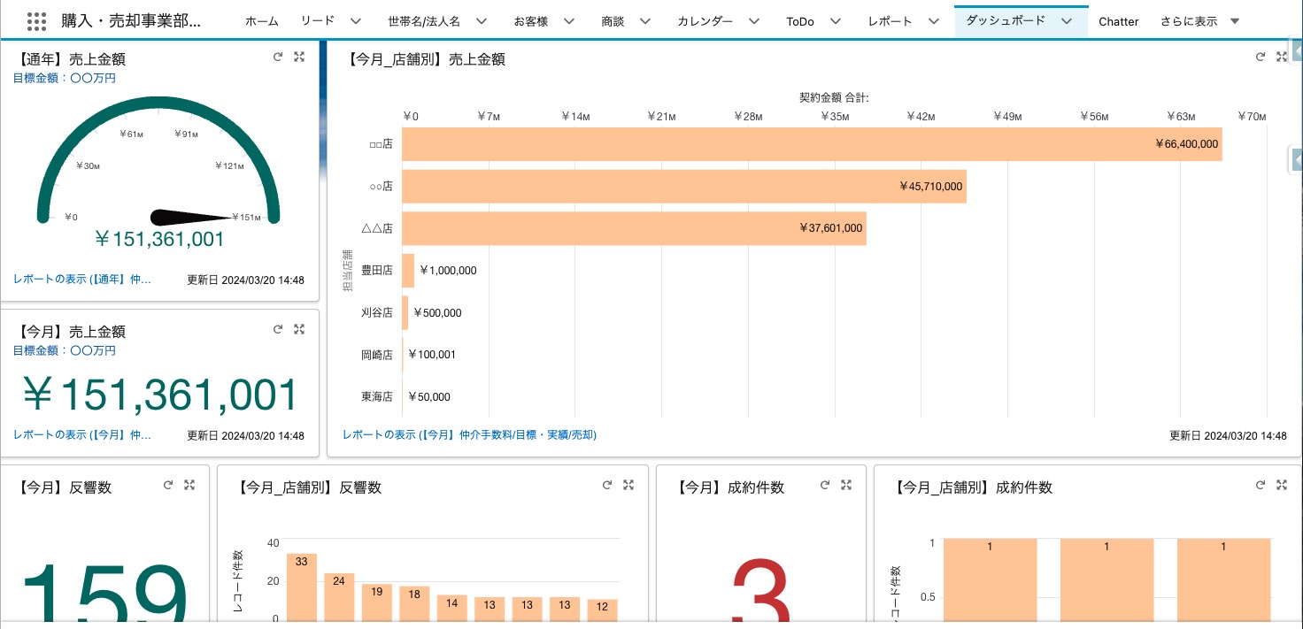 saelsforceのダッシュボードを作成した画面例