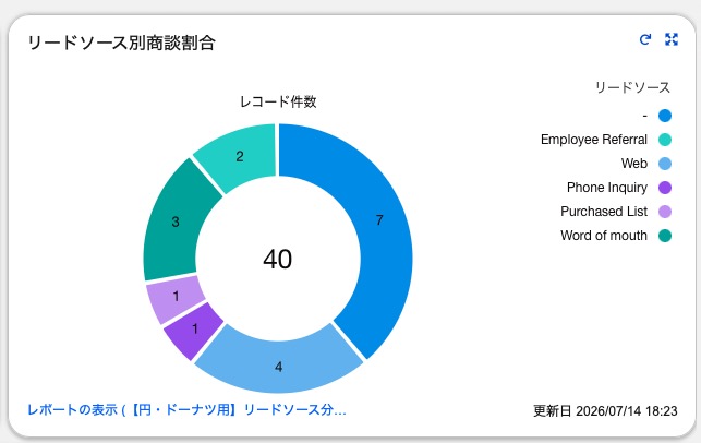 ダッシュボードの円グラフ