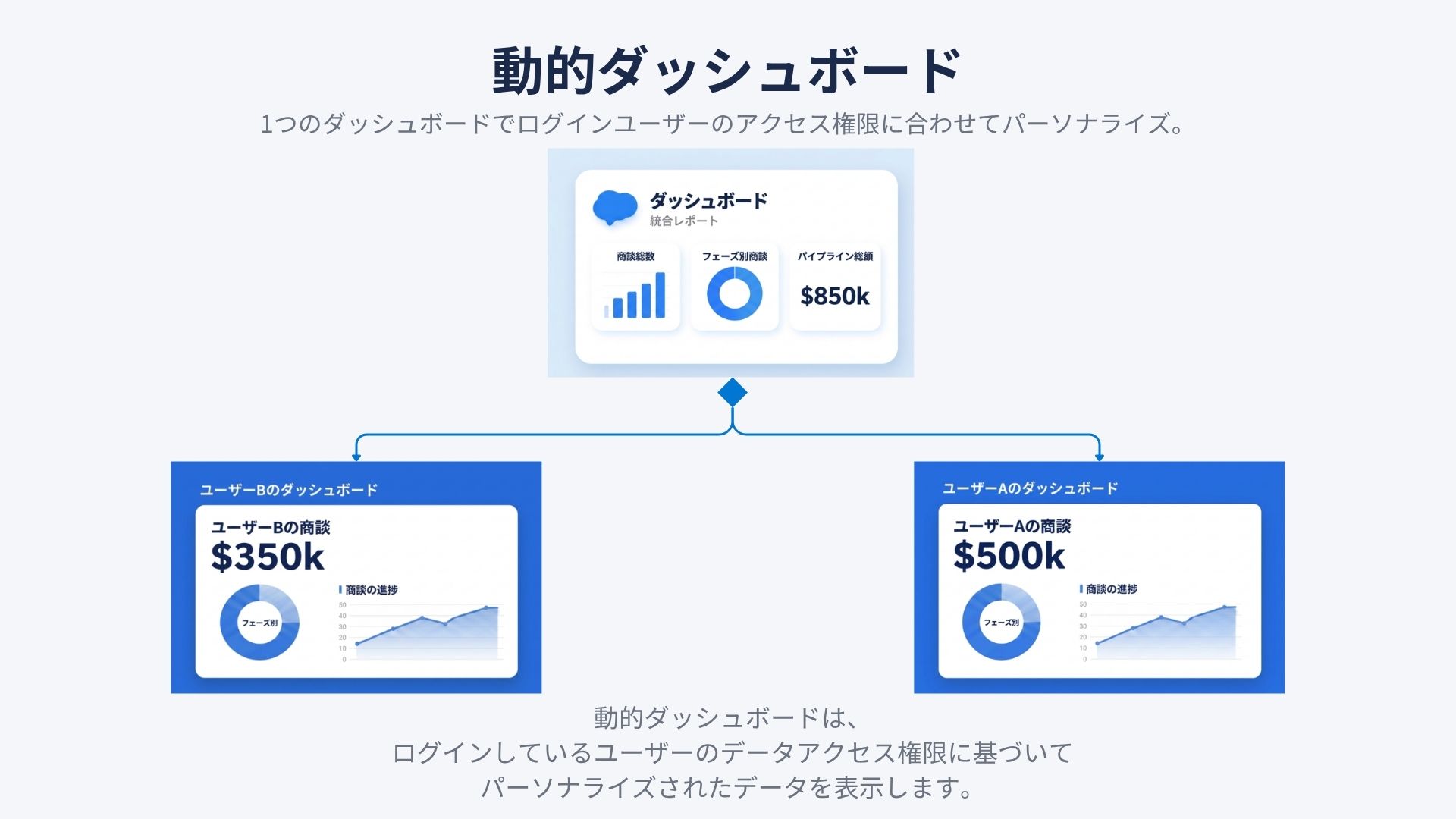 動的ダッシュボードの概念図