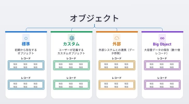 salesforceのオブジェクトの概念図