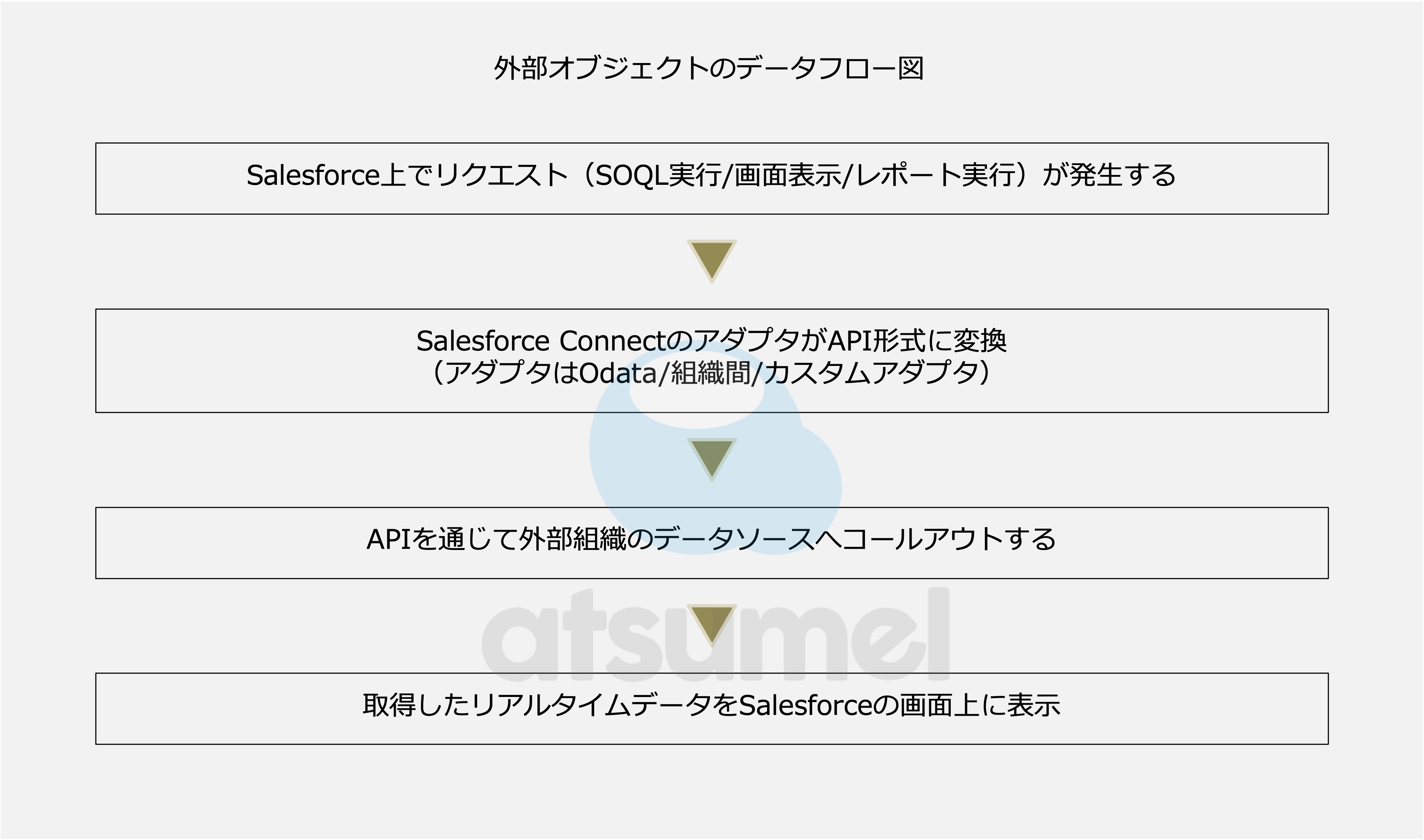 外部オブジェクトのデータフロー図