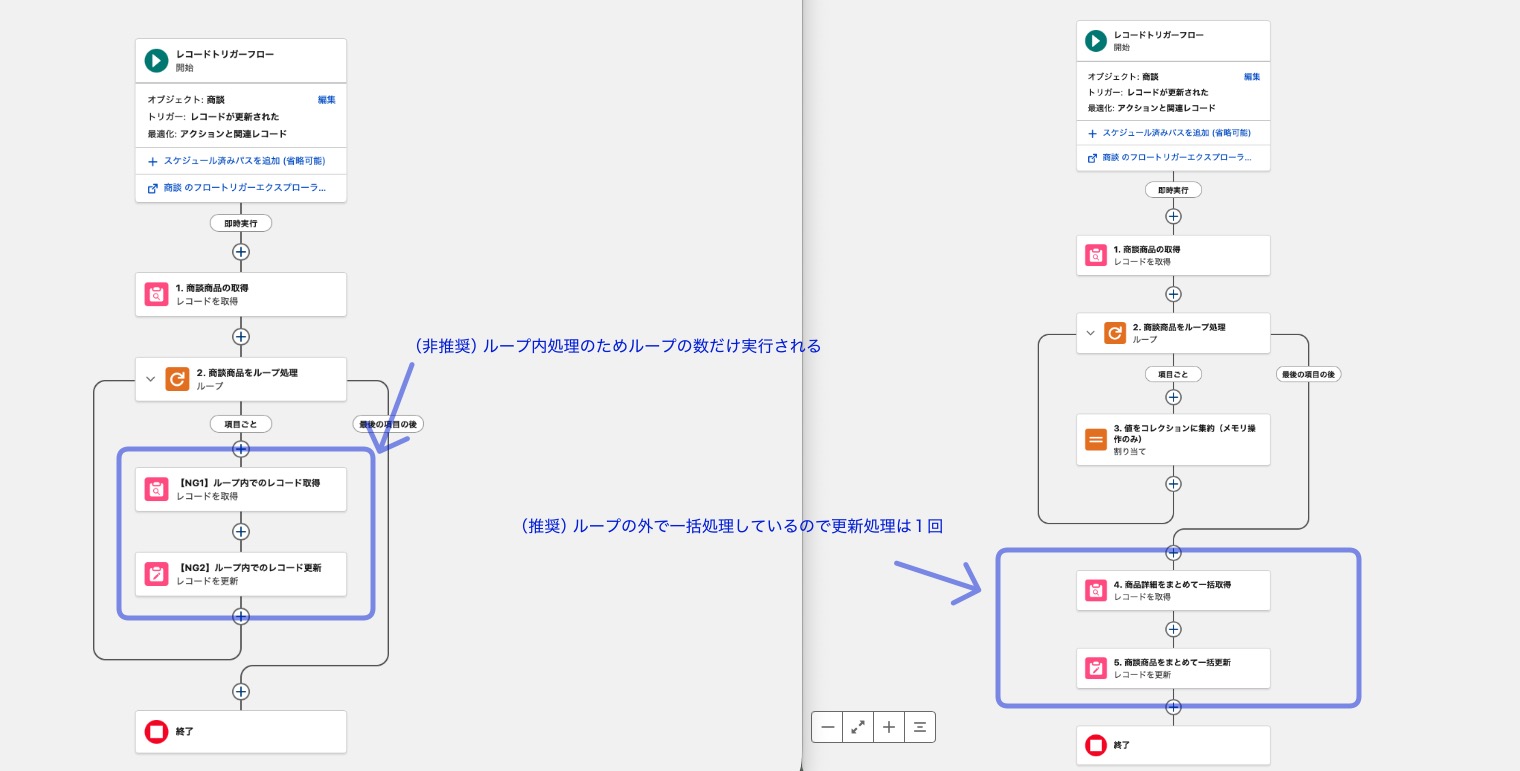 ガバナ制限を考慮したフローの良い例と悪い例