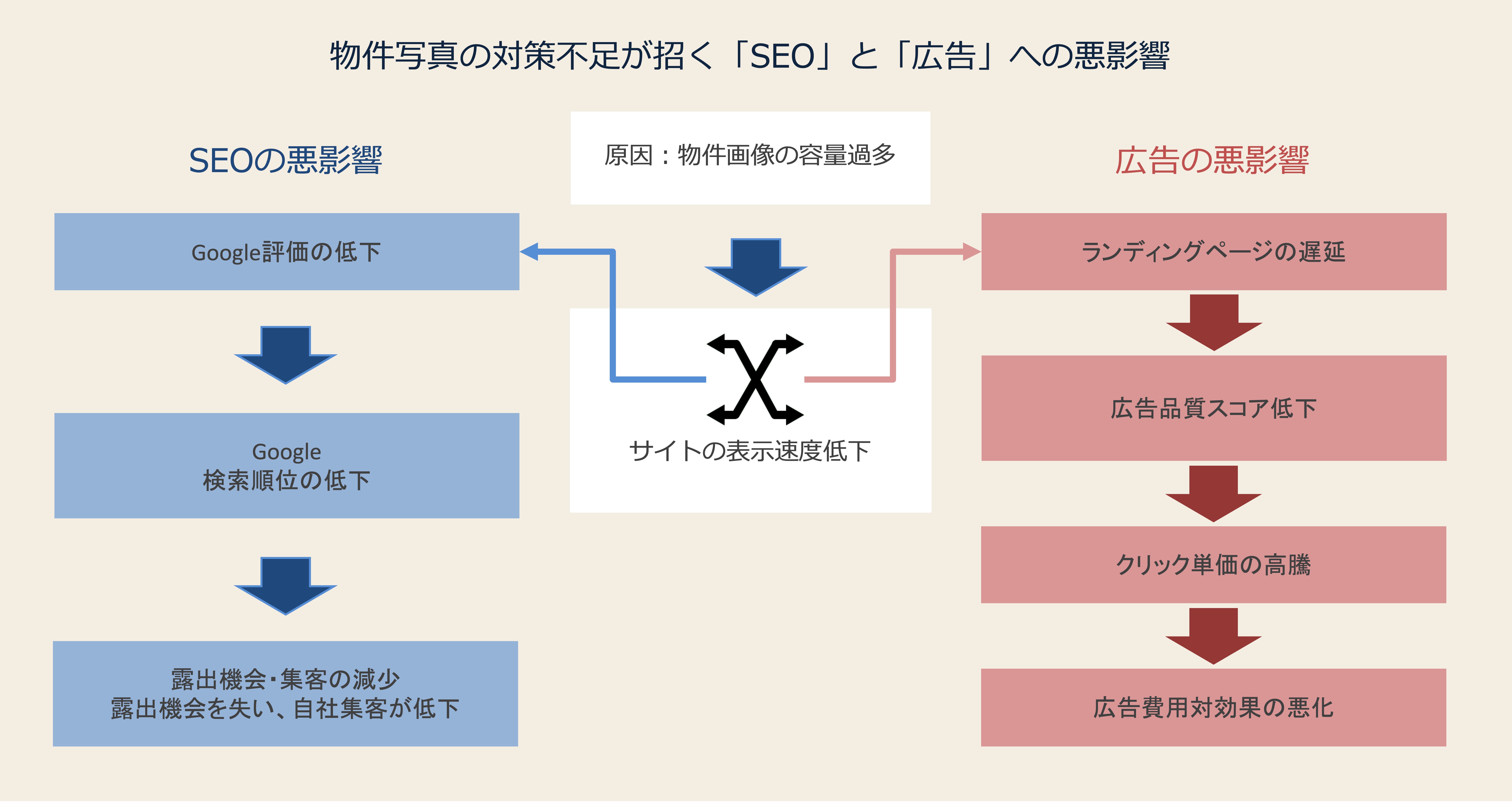 物件写真の対策不足が招く「SEO」と「広告」の悪影響