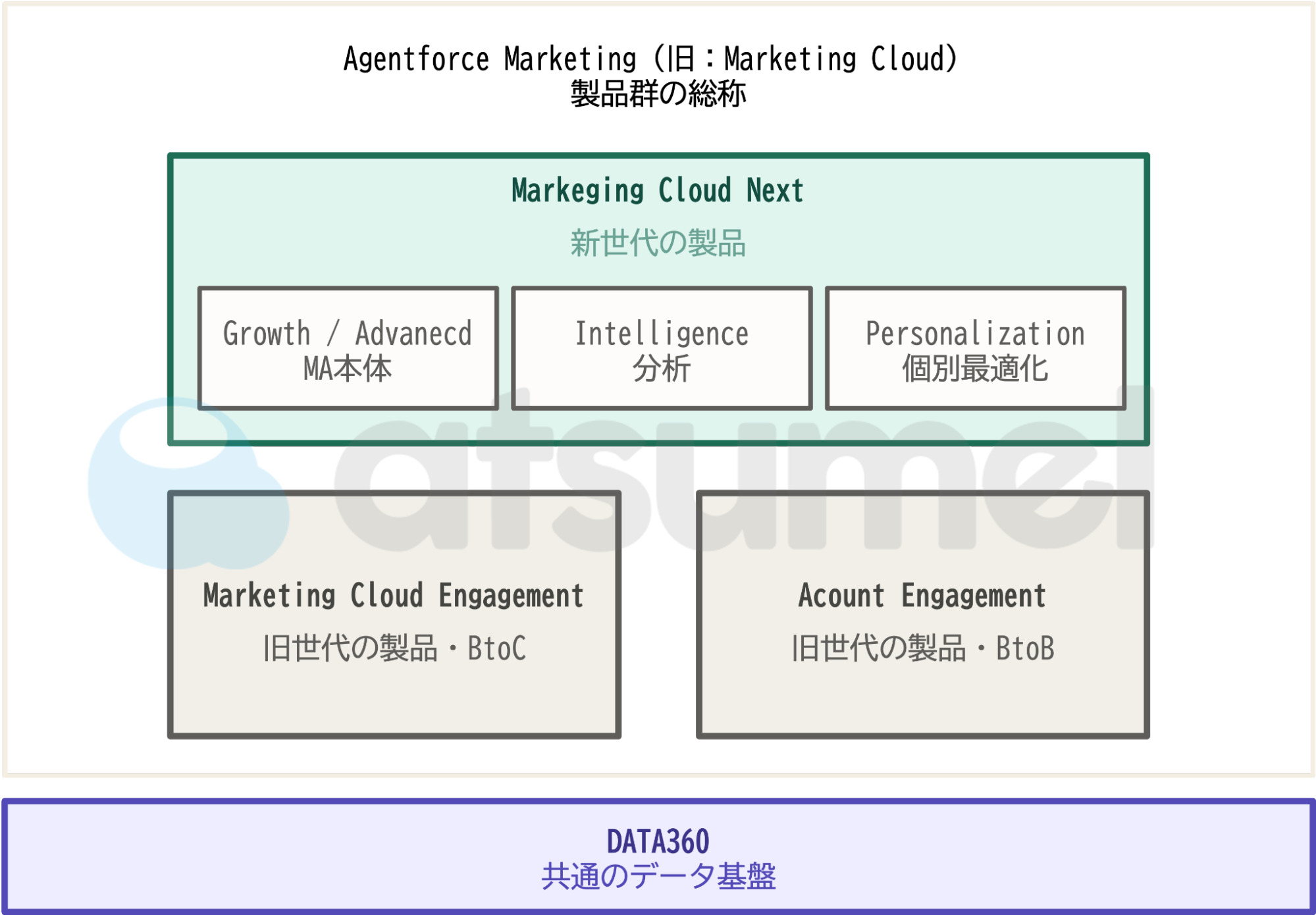 marketingCloudの製品群