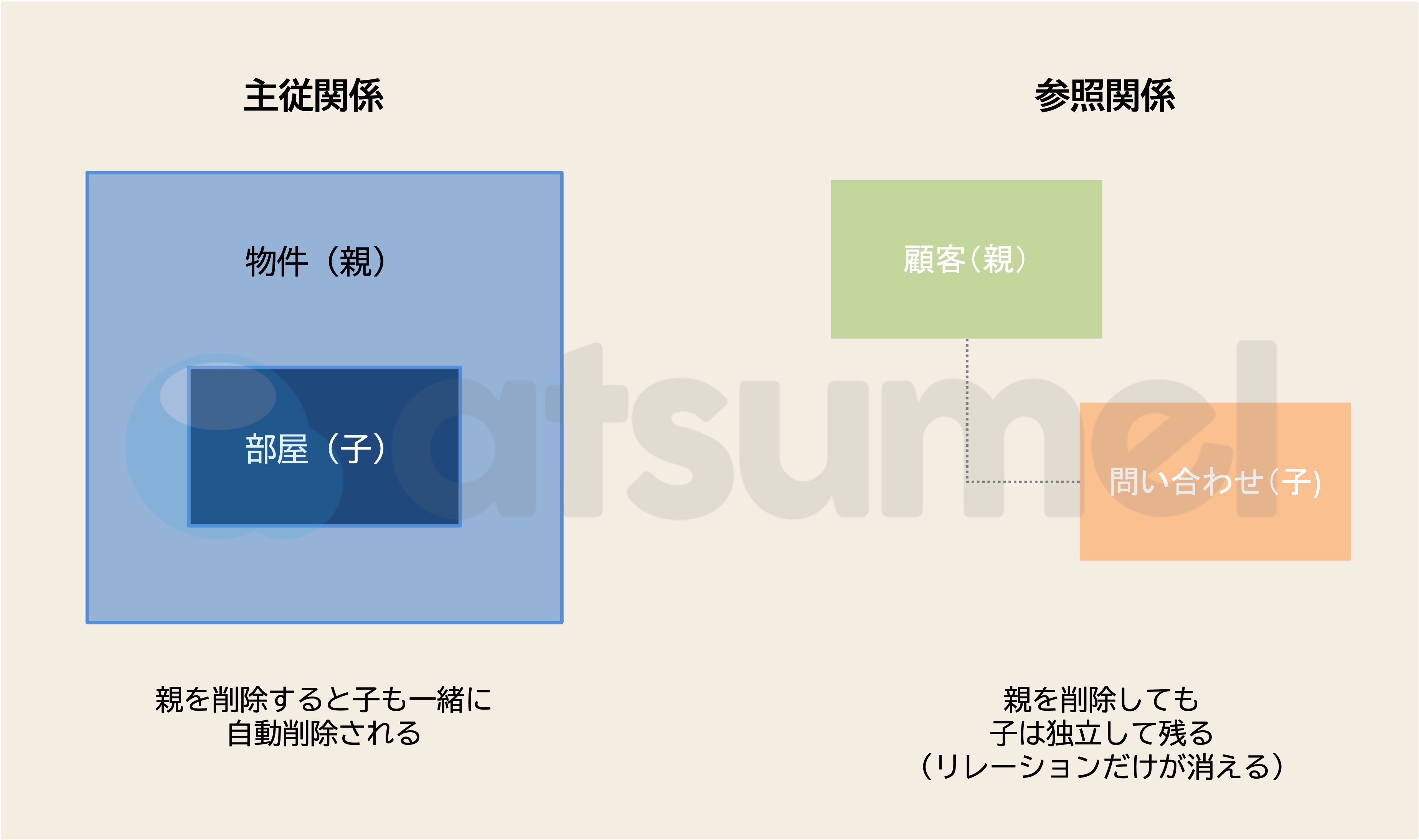 主従関係と参照関係の違い