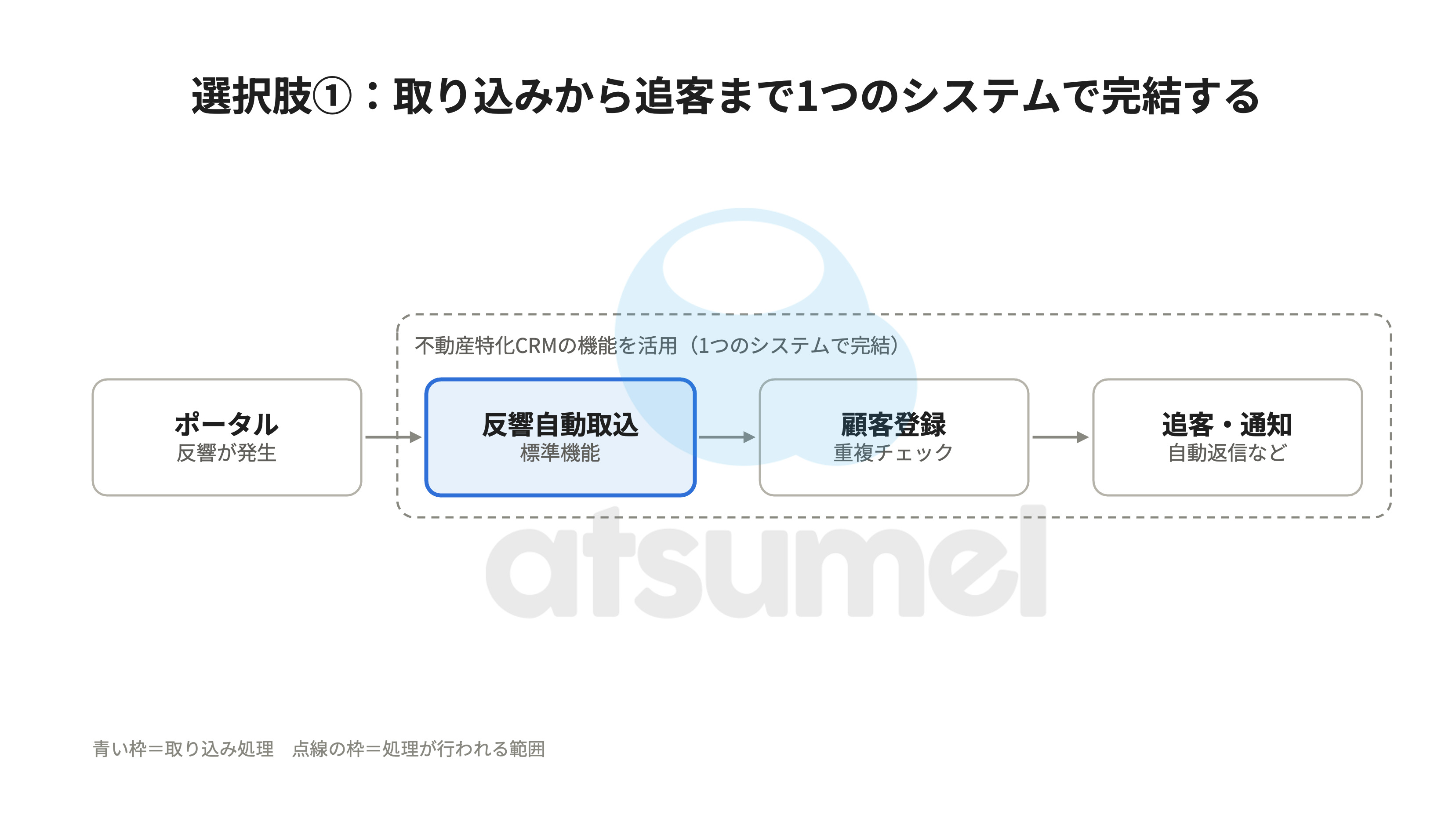 不動産特化型CRMを例にした反響自動取り込みフロー