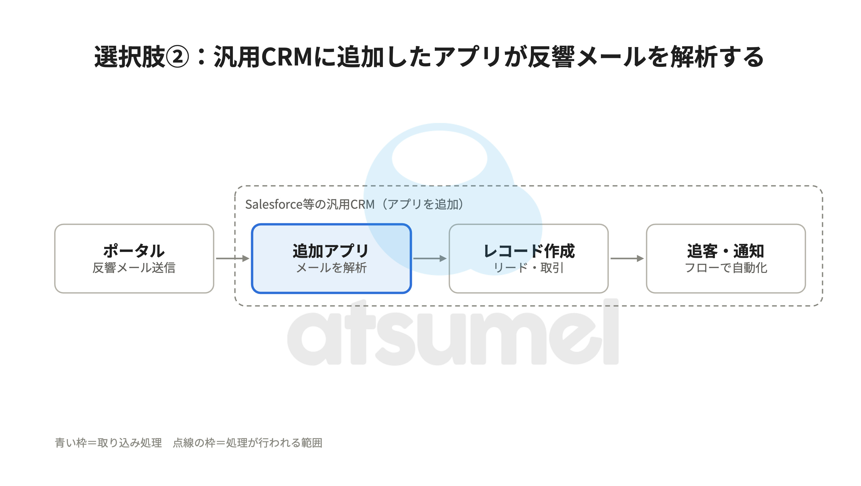 salesforceなどの汎用CRMによる反響自動取り込みフロー