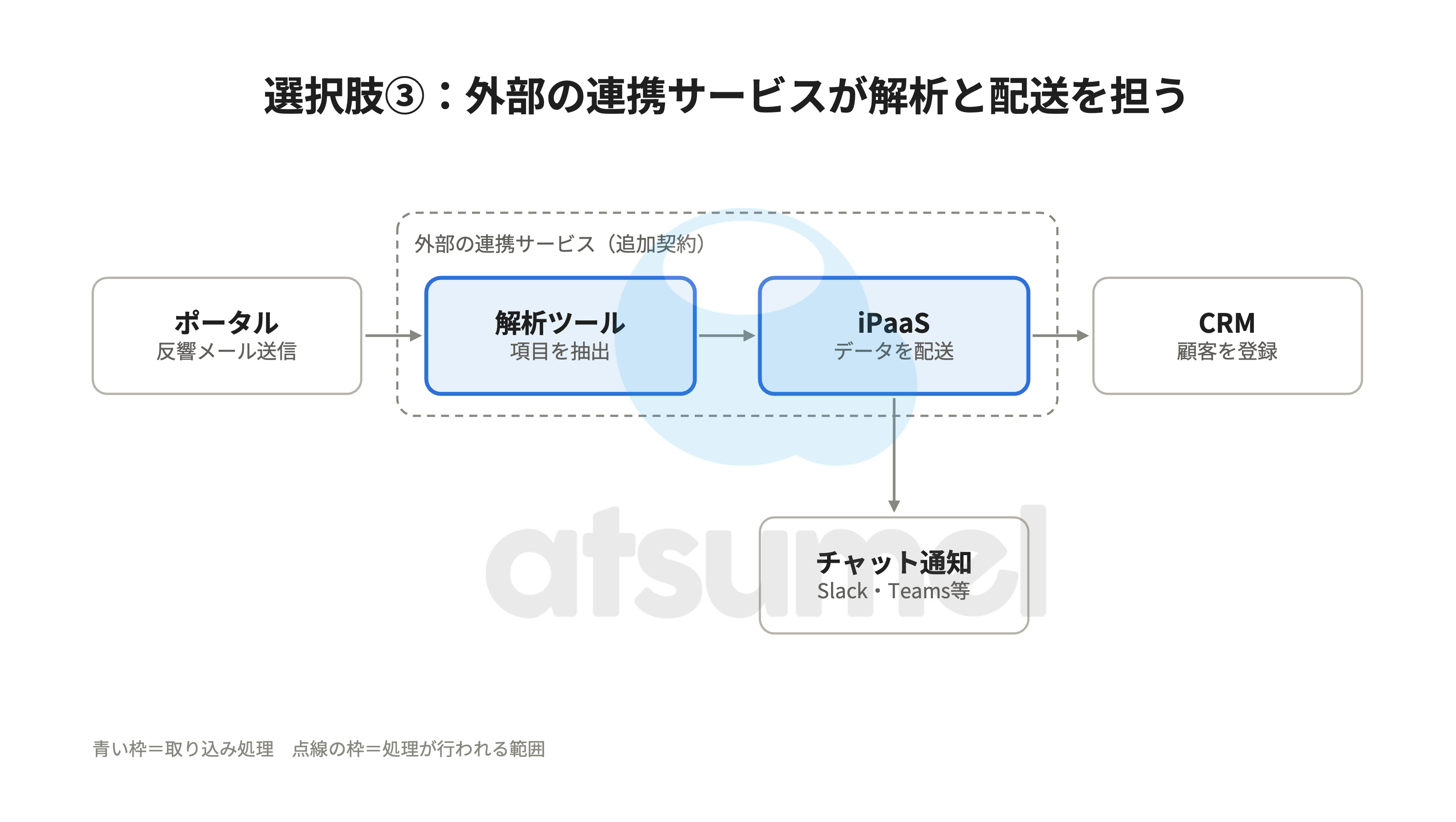 外部の連携サービスを利用した反響自動取り込みフロー
