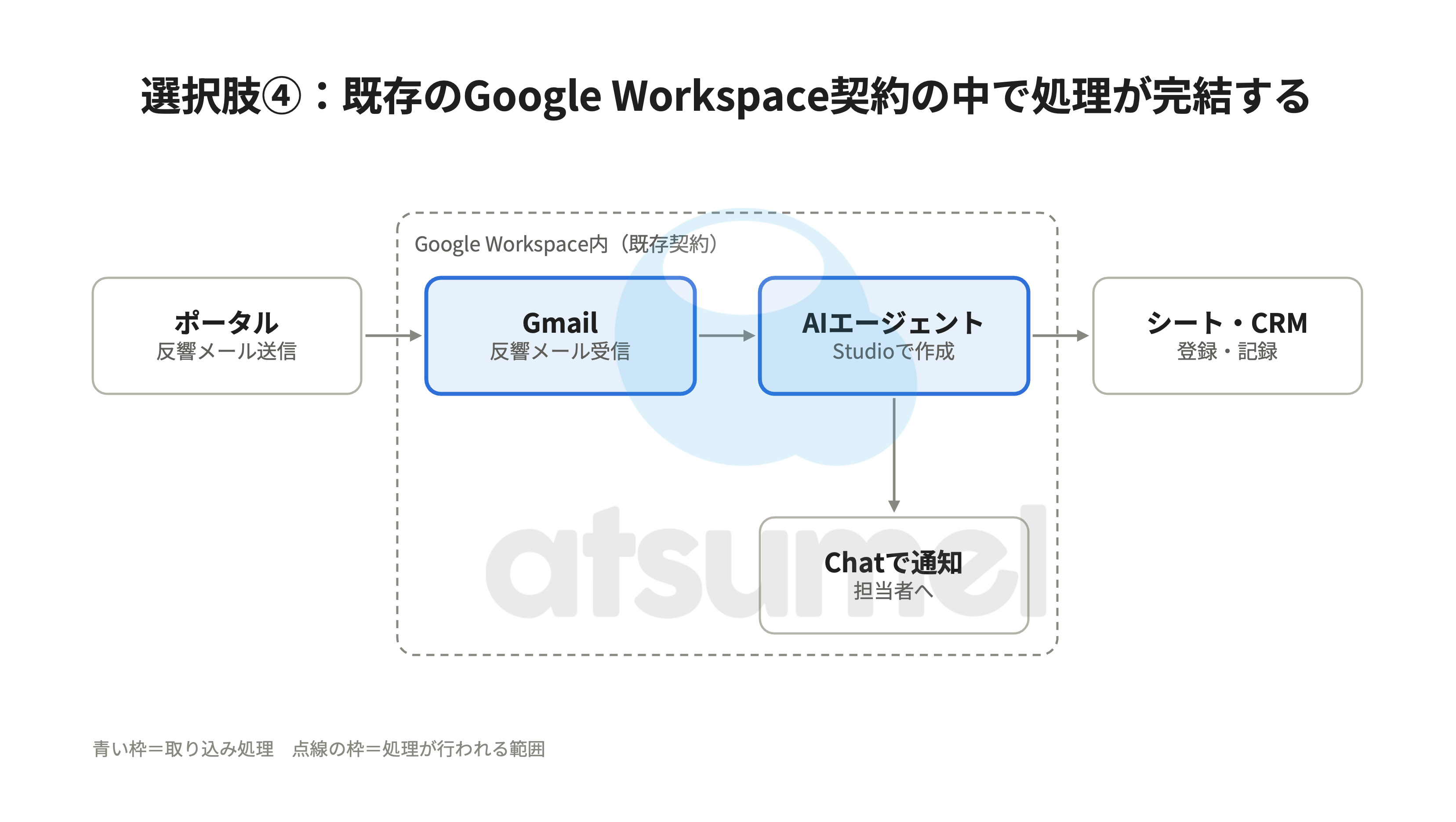グループウェアを活用した反響自動取り込みフロー