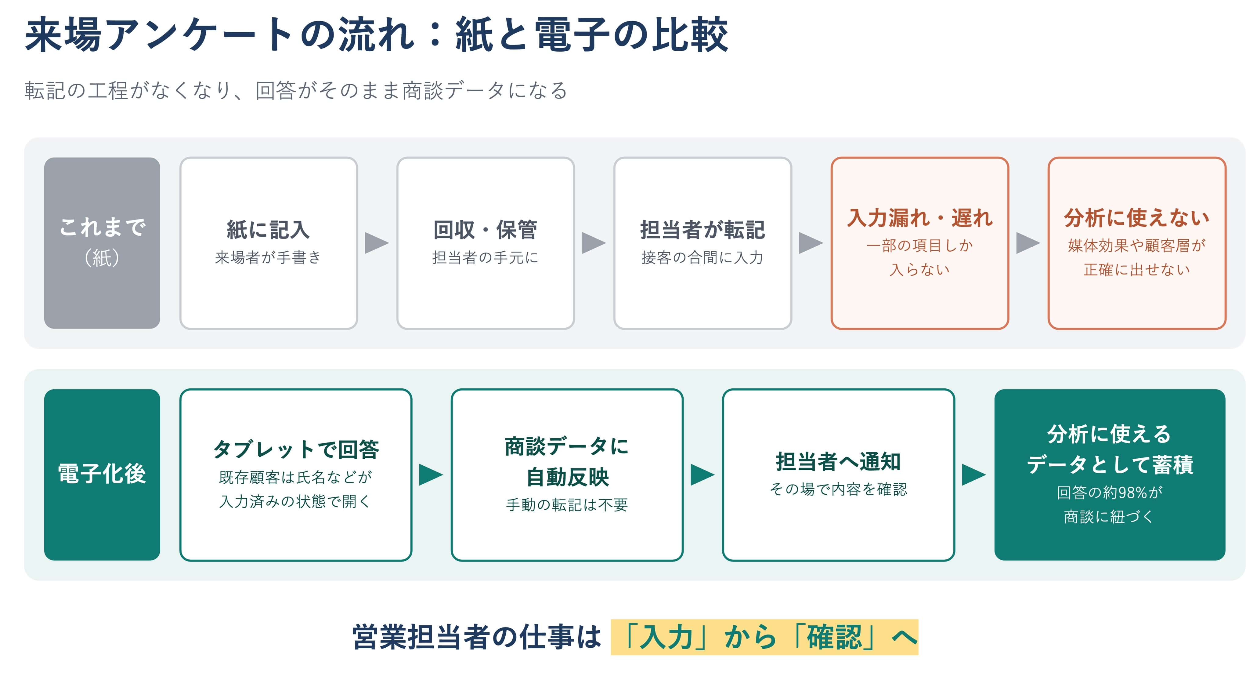 来場アンケートの紙と電子化の比較