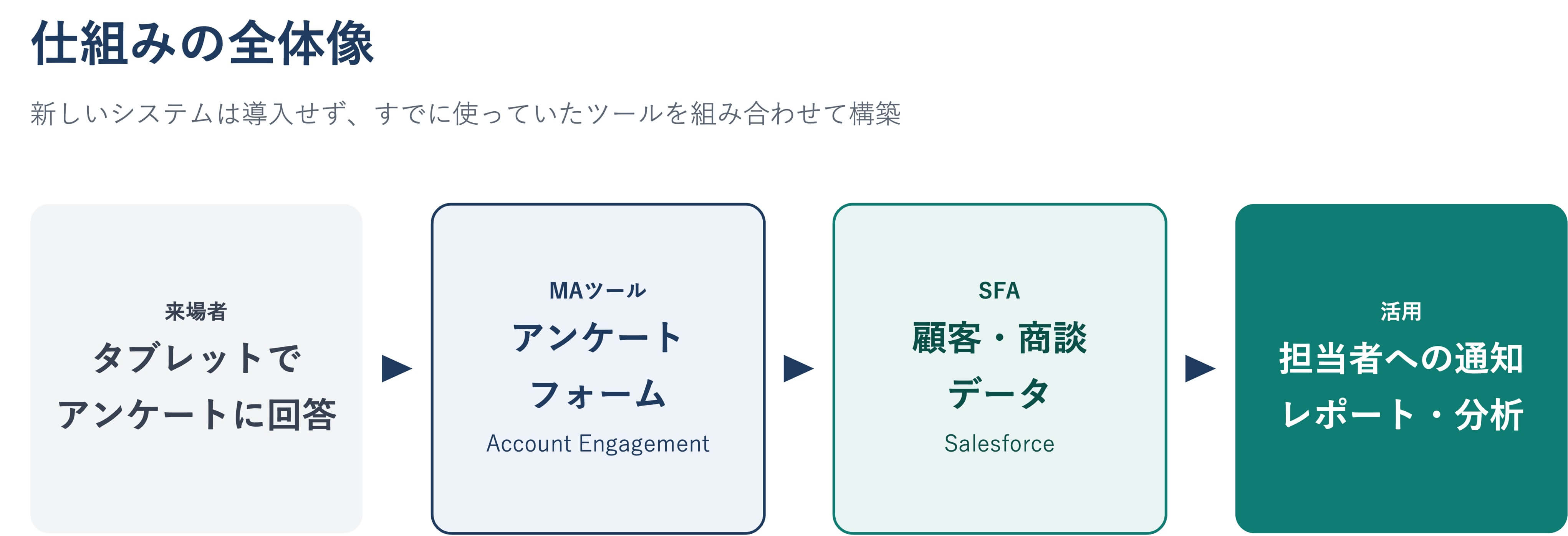 来場アンケートを電子化した仕組みの全体像
