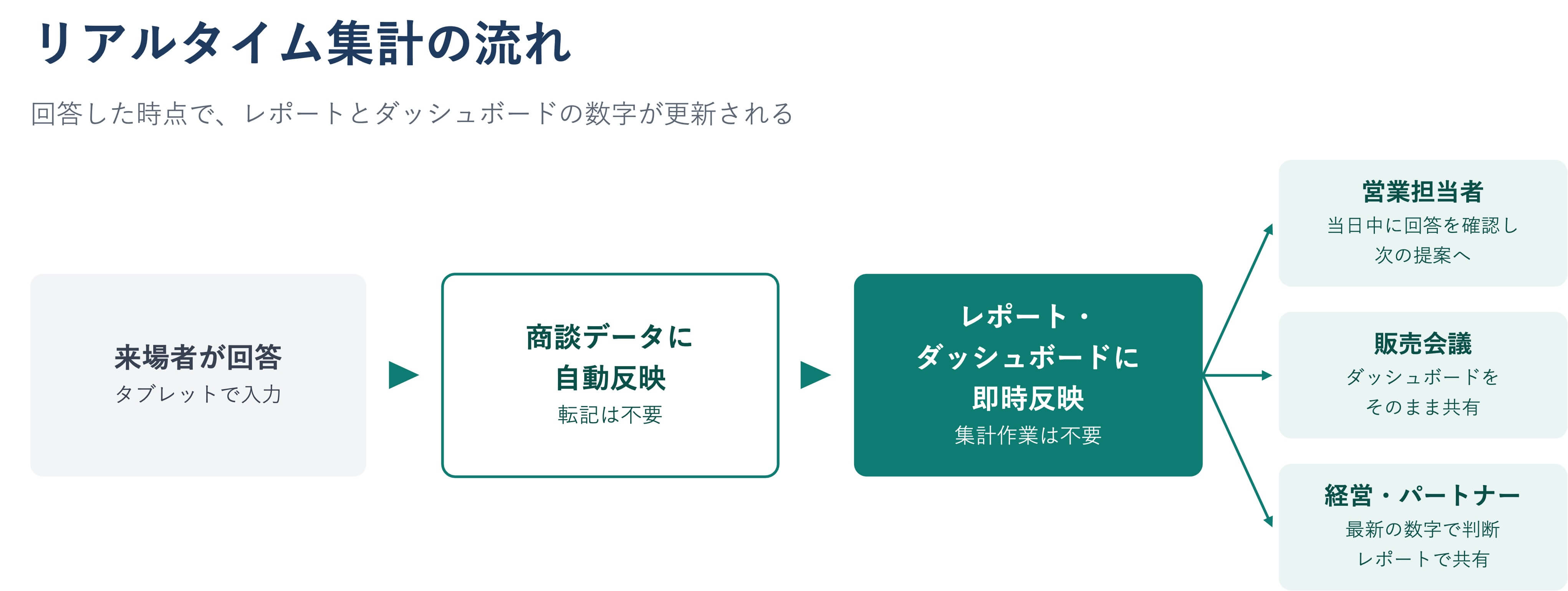 電子化を実現した後のリアルタイム集計の流れ