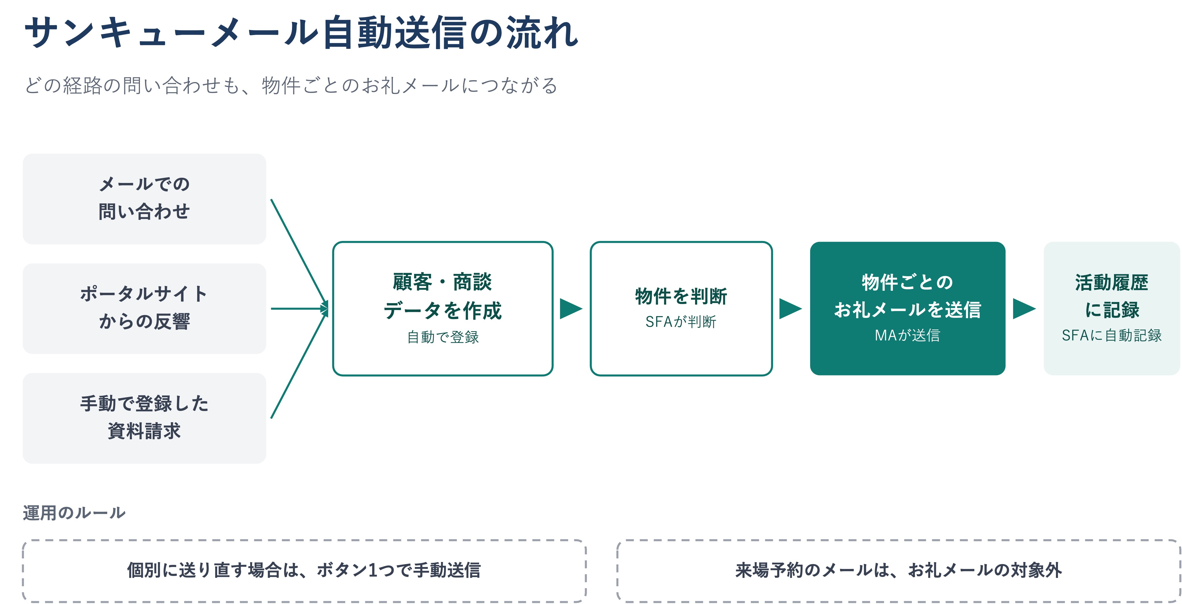 サンキューメール自動化の流れ