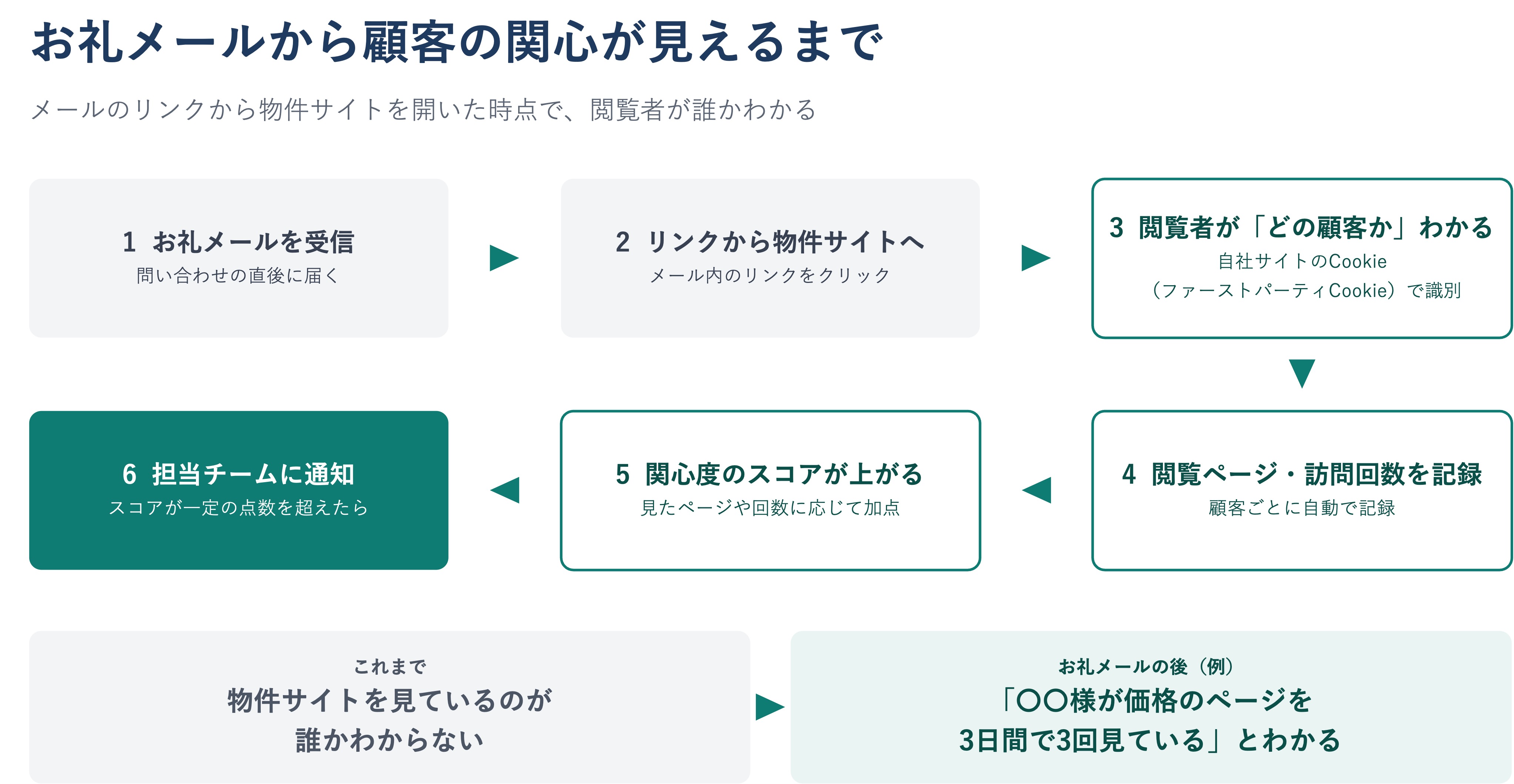 サンキューメールの自動化で達成した興味・関心の把握までの流れ