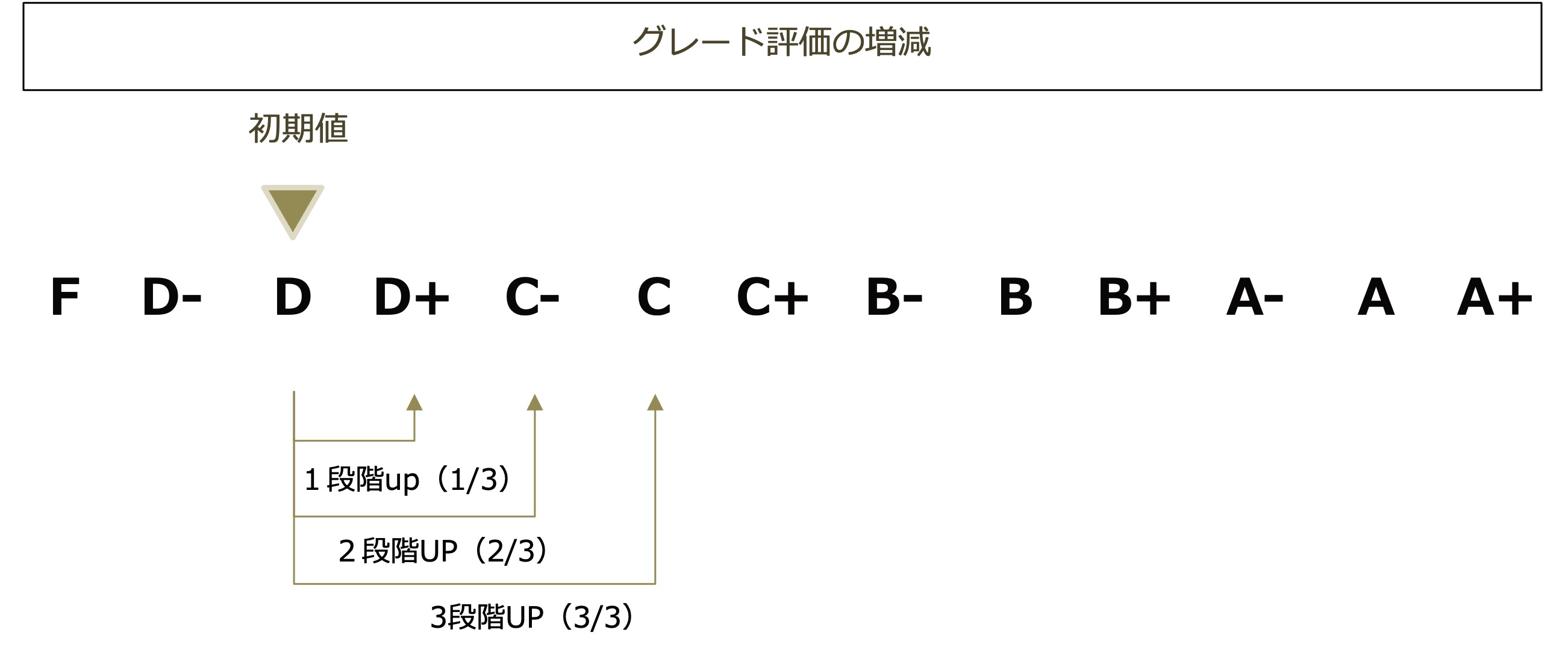 グレーディングの評価の増減
