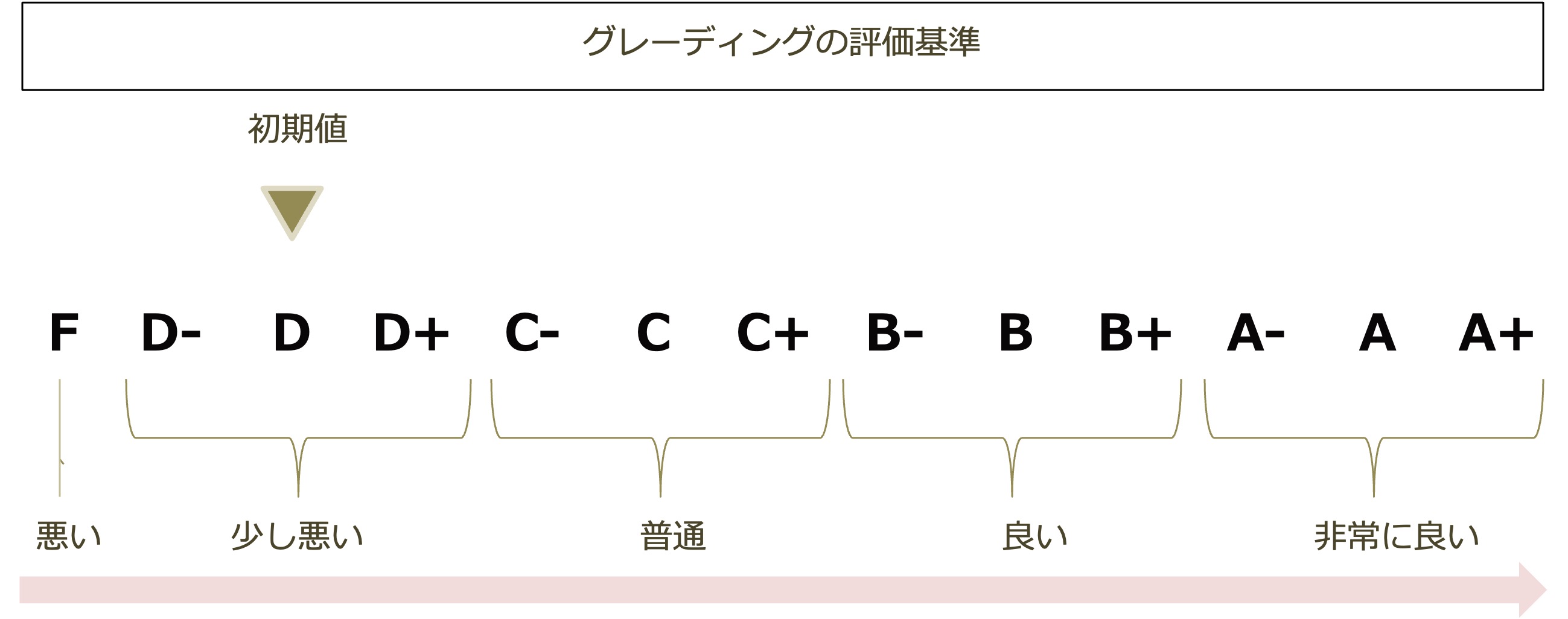 A+からFまでのグレーディング評価基準