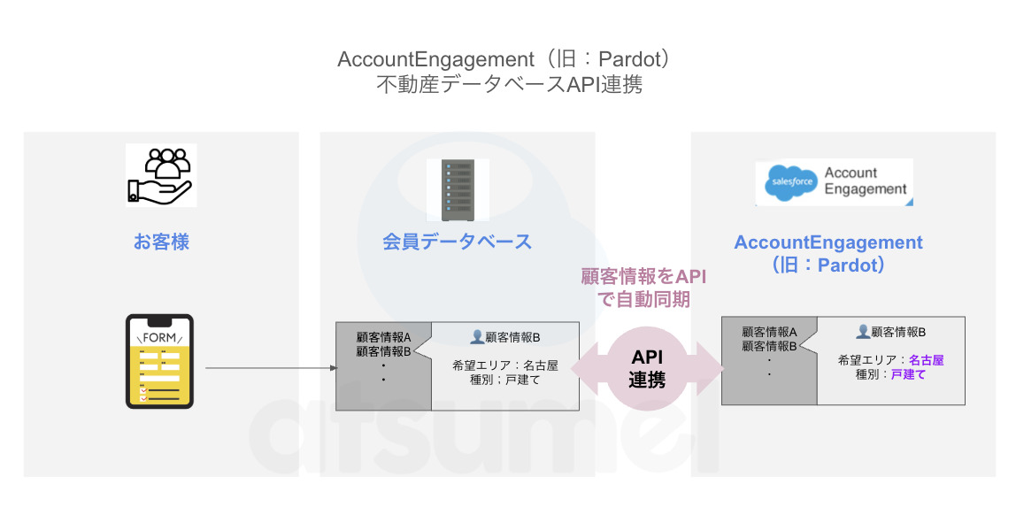 不動産業界の会員データベースAPI連携とAccountEngagement(旧pardot)の連携イメージ