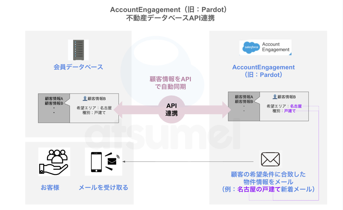 API連携で顧客の希望不動産情報を同期した上で配信するパーソナライズメール