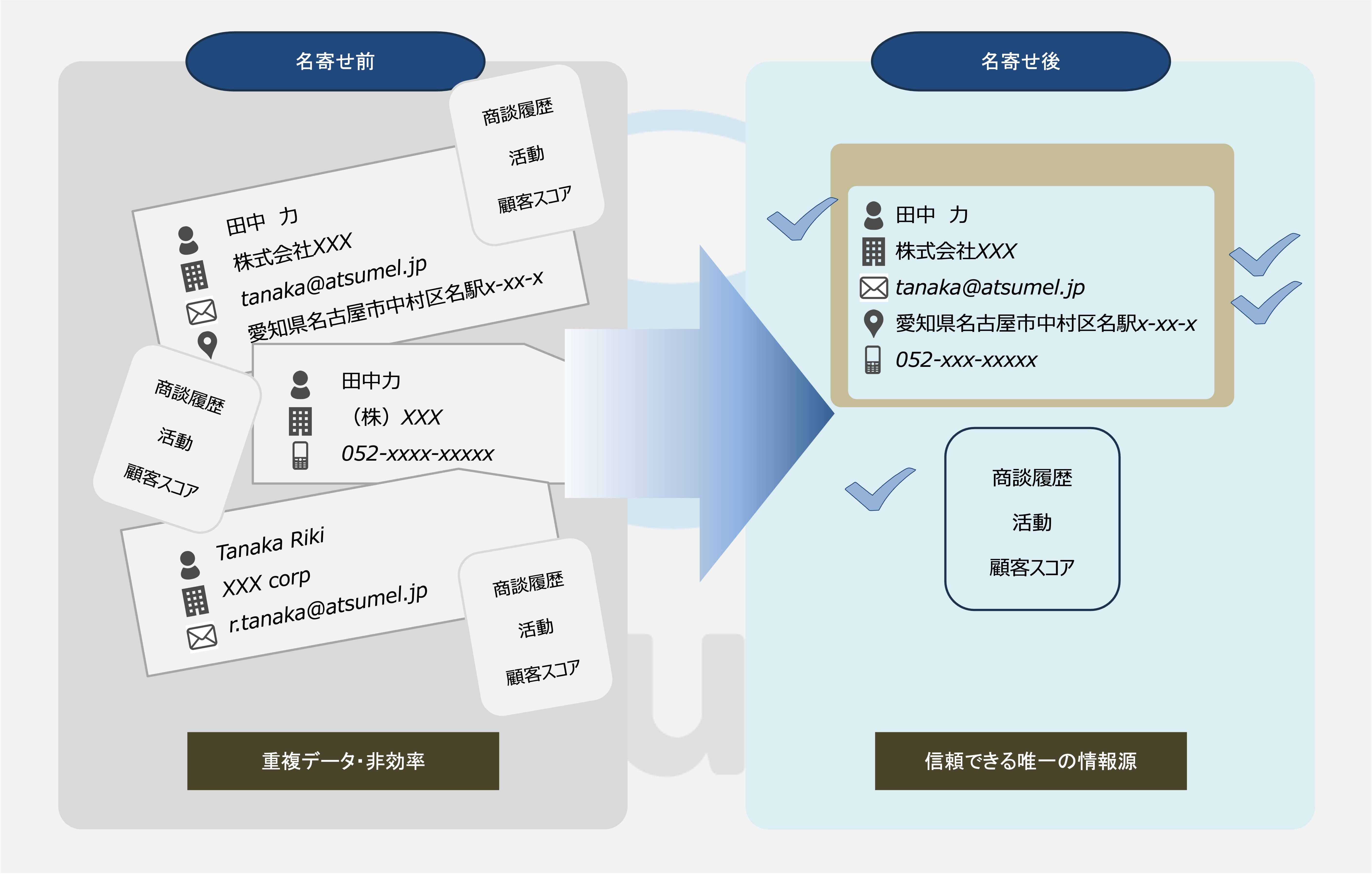 名寄せ前の重複レコードと名寄せ後の統一されたレコードのイメージ